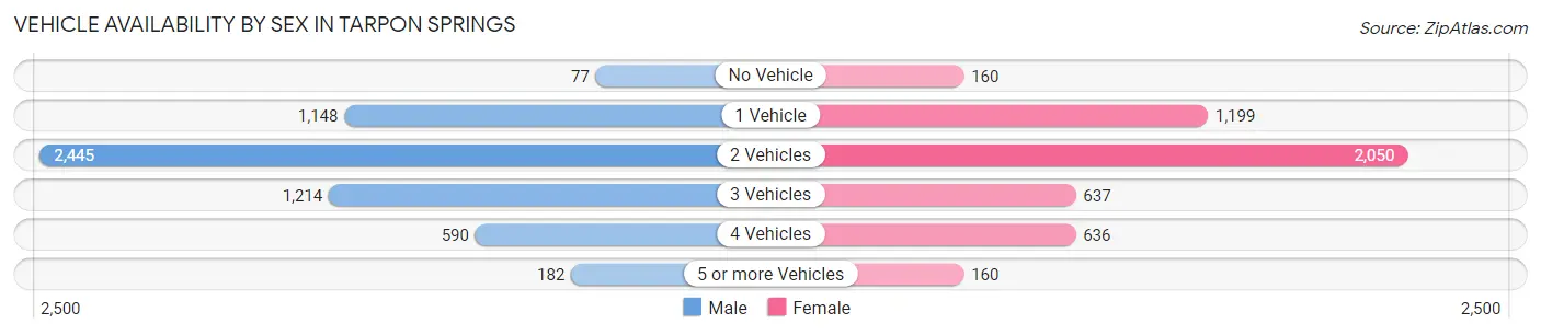 Vehicle Availability by Sex in Tarpon Springs