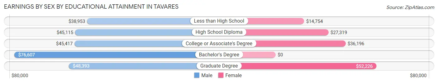 Earnings by Sex by Educational Attainment in Tavares