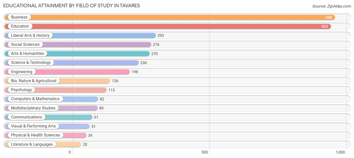 Educational Attainment by Field of Study in Tavares