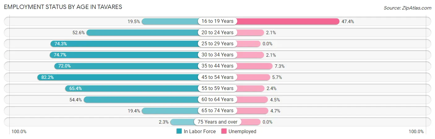 Employment Status by Age in Tavares