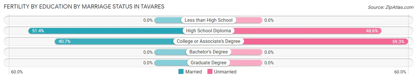 Female Fertility by Education by Marriage Status in Tavares