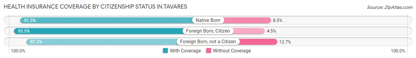 Health Insurance Coverage by Citizenship Status in Tavares
