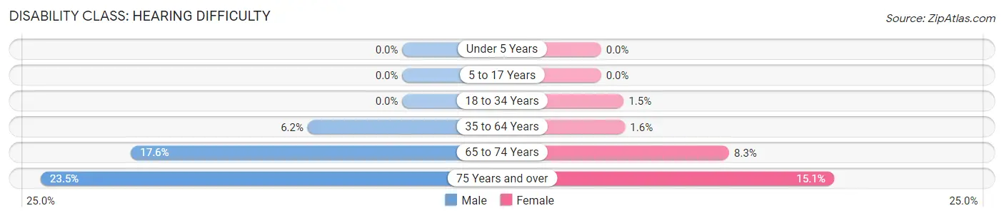 Disability in Tavares: <span>Hearing Difficulty</span>