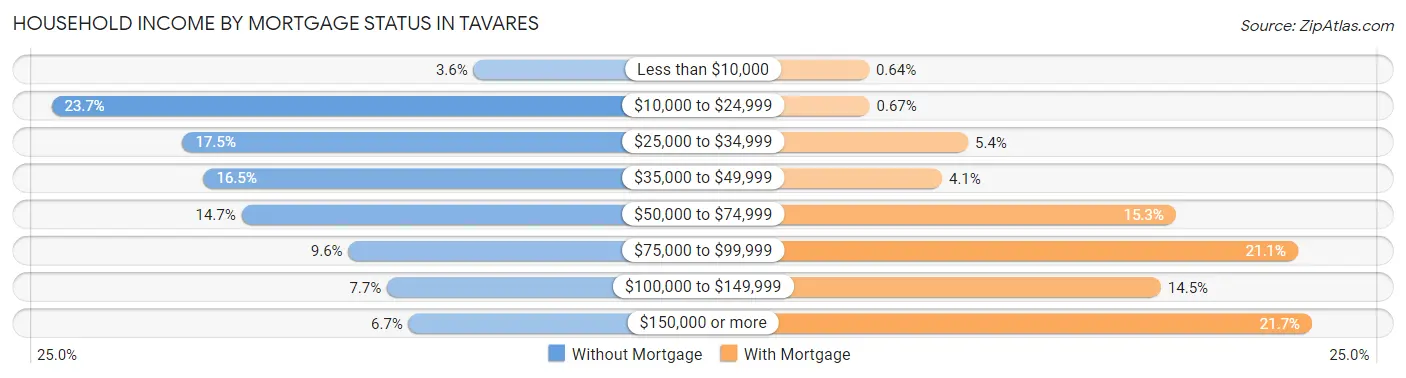 Household Income by Mortgage Status in Tavares