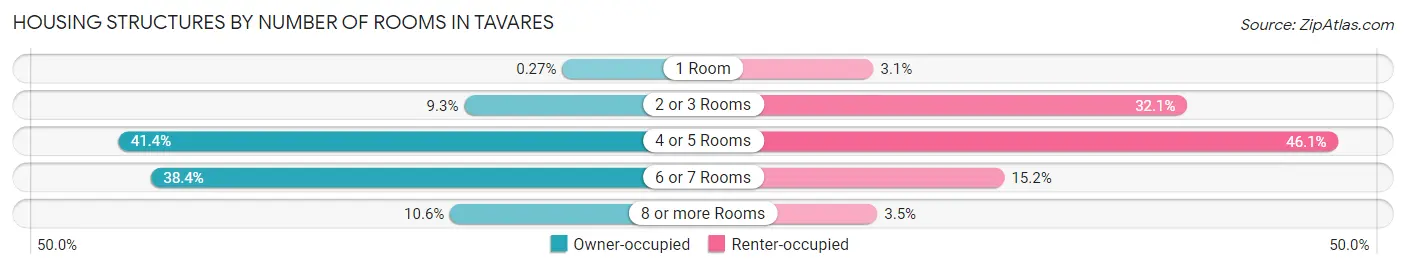 Housing Structures by Number of Rooms in Tavares