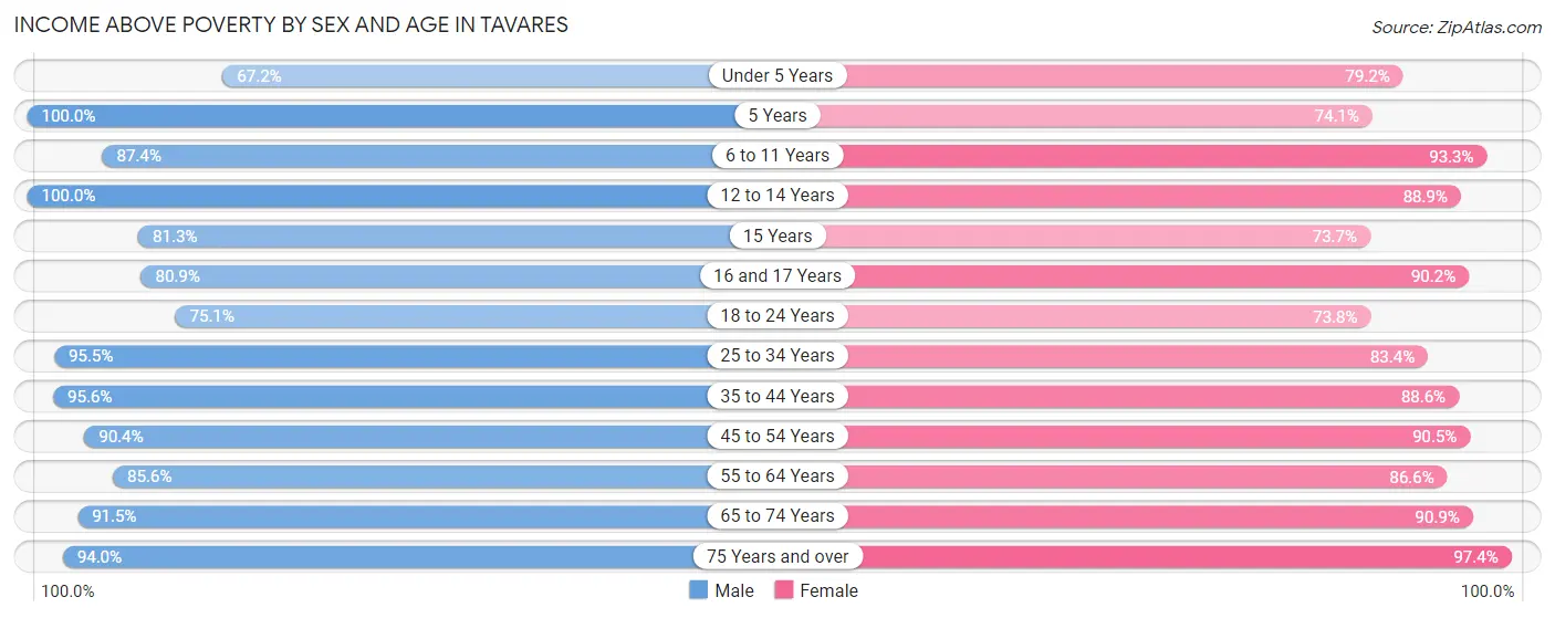 Income Above Poverty by Sex and Age in Tavares