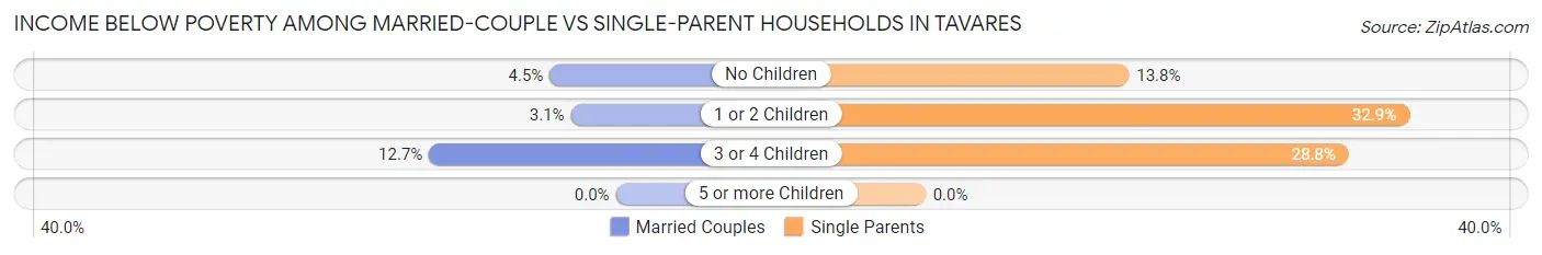 Income Below Poverty Among Married-Couple vs Single-Parent Households in Tavares