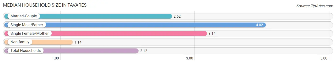 Median Household Size in Tavares