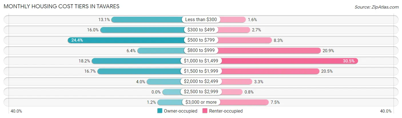 Monthly Housing Cost Tiers in Tavares