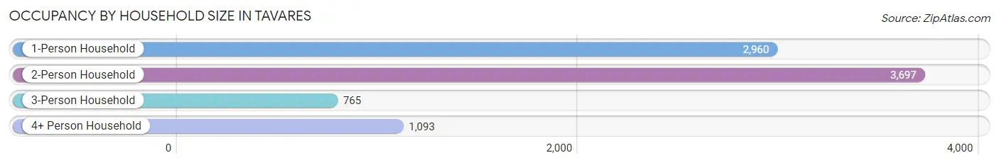 Occupancy by Household Size in Tavares