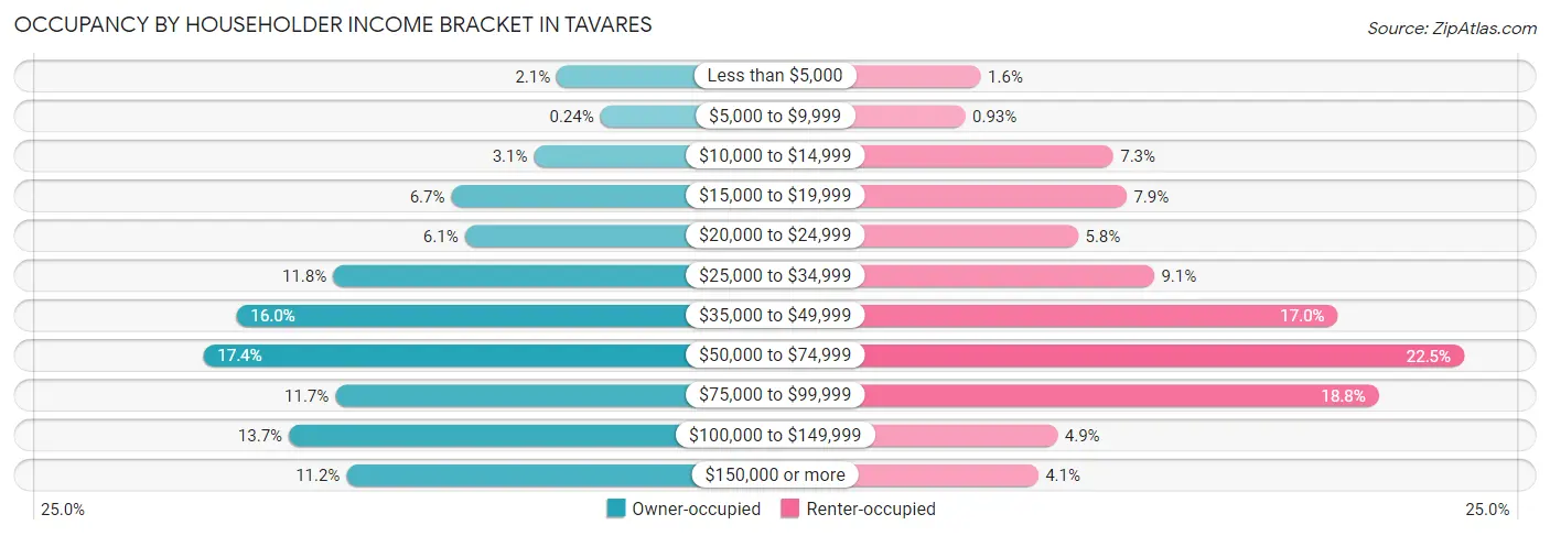Occupancy by Householder Income Bracket in Tavares