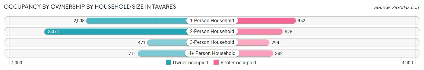 Occupancy by Ownership by Household Size in Tavares