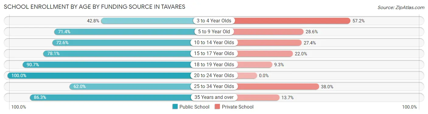 School Enrollment by Age by Funding Source in Tavares