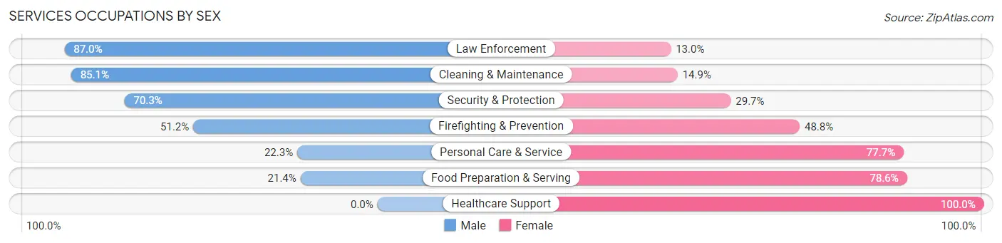 Services Occupations by Sex in Tavares