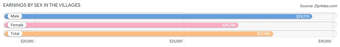 Earnings by Sex in The Villages