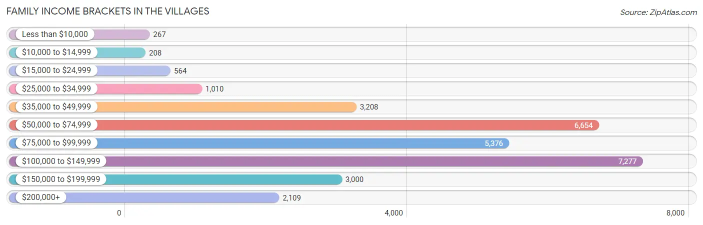 Family Income Brackets in The Villages