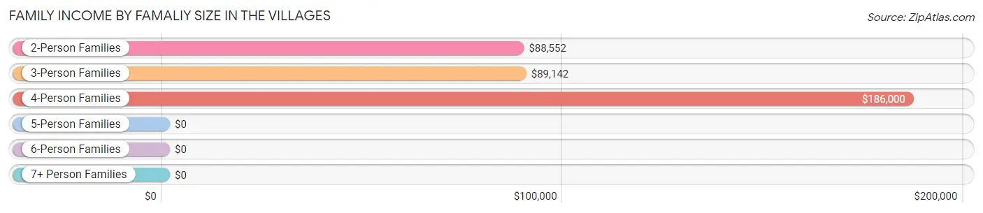 Family Income by Famaliy Size in The Villages