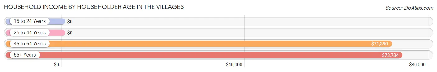 Household Income by Householder Age in The Villages