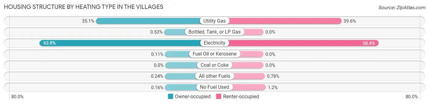 Housing Structure by Heating Type in The Villages