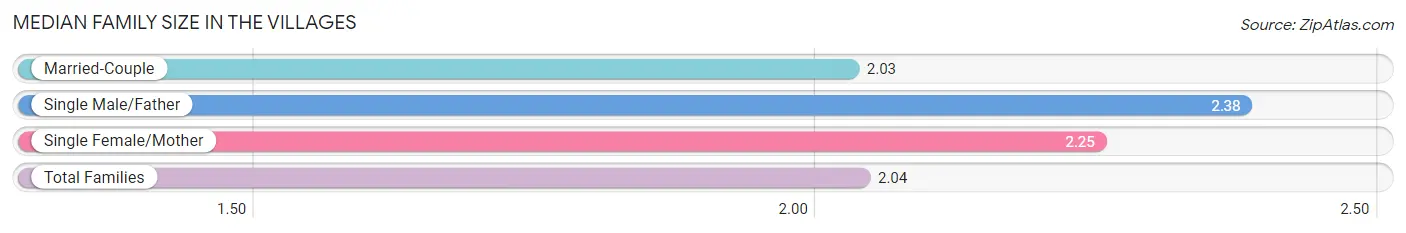 Median Family Size in The Villages