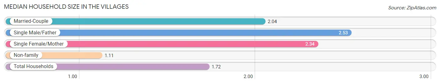 Median Household Size in The Villages