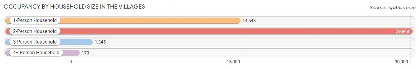Occupancy by Household Size in The Villages