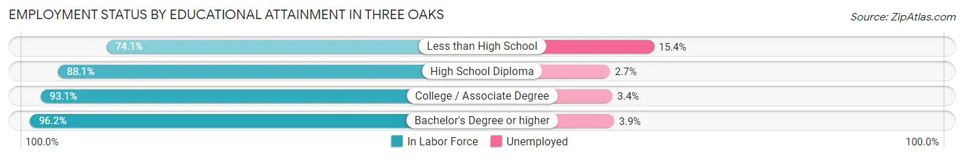 Employment Status by Educational Attainment in Three Oaks