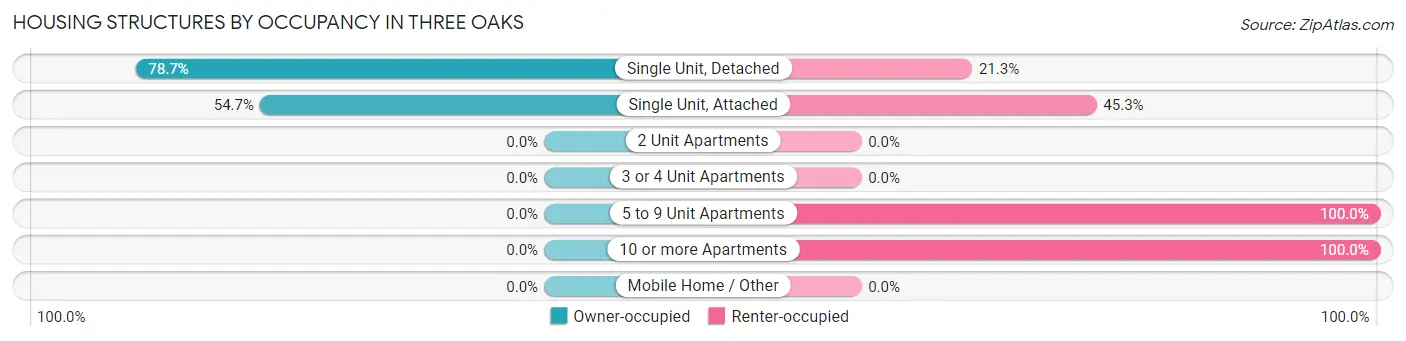Housing Structures by Occupancy in Three Oaks