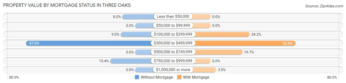 Property Value by Mortgage Status in Three Oaks