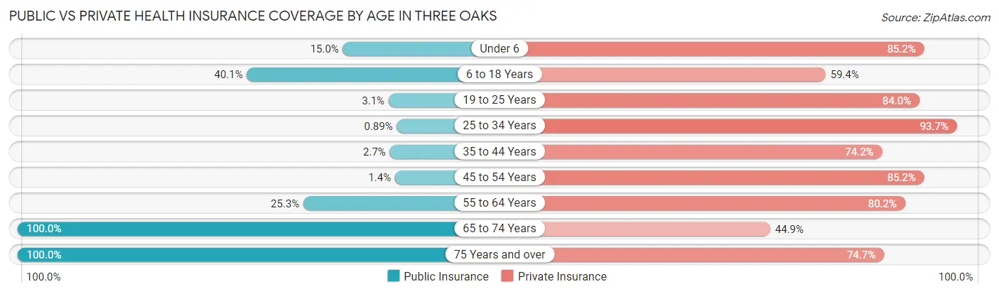 Public vs Private Health Insurance Coverage by Age in Three Oaks