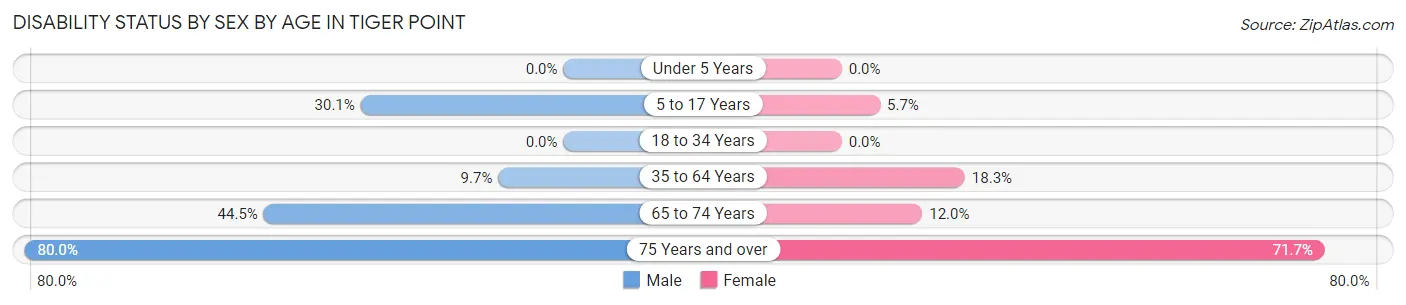 Disability Status by Sex by Age in Tiger Point