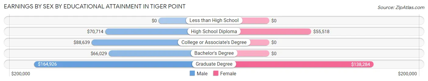 Earnings by Sex by Educational Attainment in Tiger Point