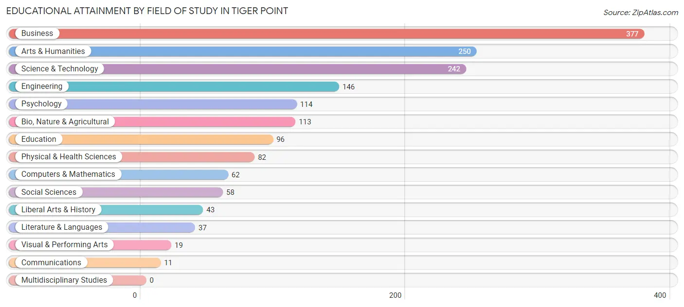 Educational Attainment by Field of Study in Tiger Point