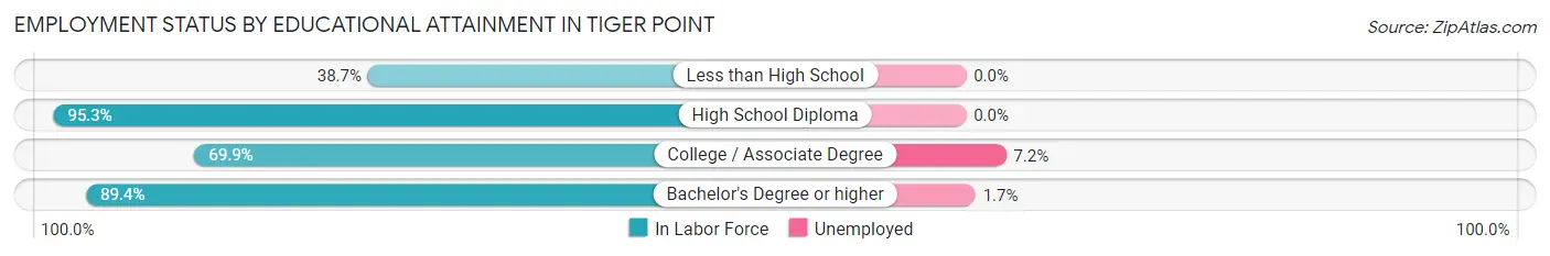 Employment Status by Educational Attainment in Tiger Point