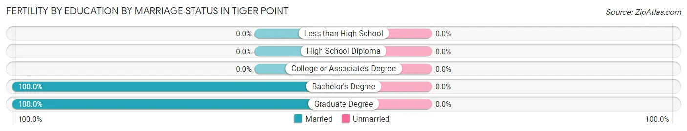 Female Fertility by Education by Marriage Status in Tiger Point