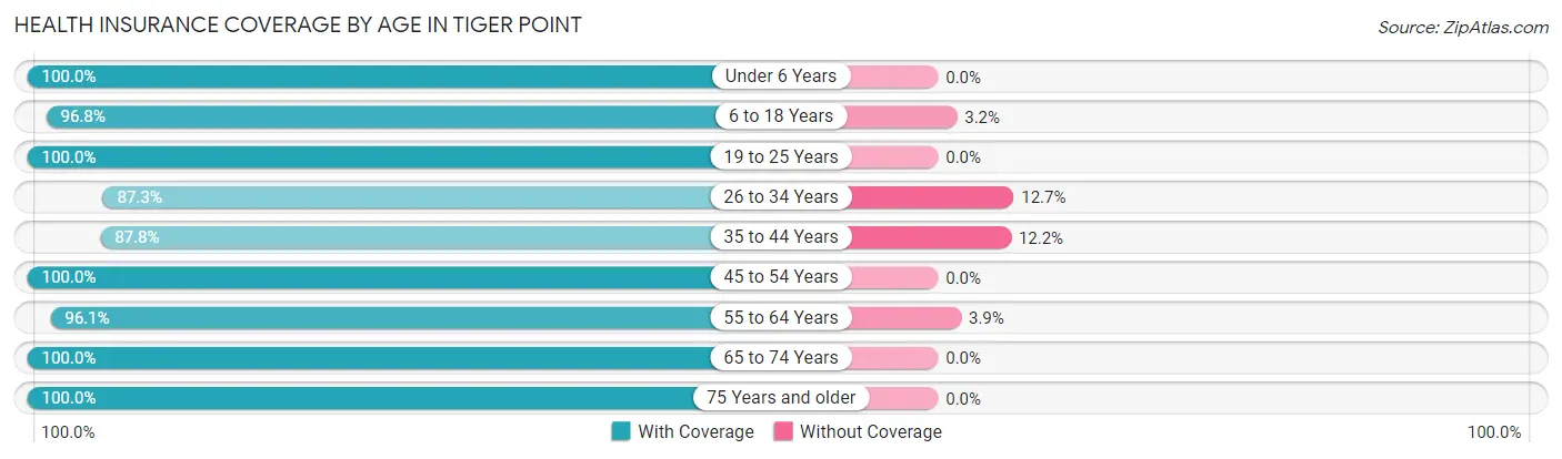 Health Insurance Coverage by Age in Tiger Point