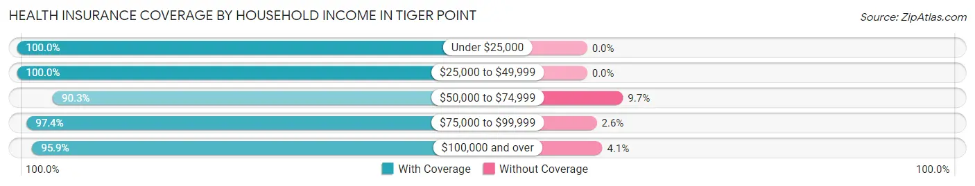 Health Insurance Coverage by Household Income in Tiger Point