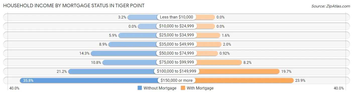 Household Income by Mortgage Status in Tiger Point