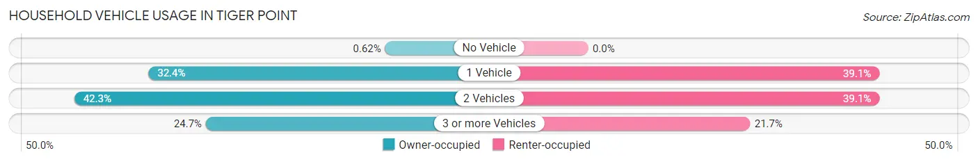 Household Vehicle Usage in Tiger Point