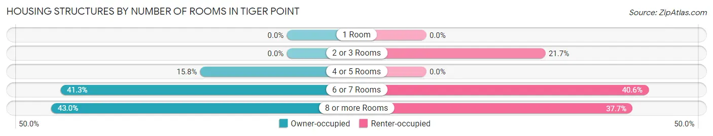 Housing Structures by Number of Rooms in Tiger Point