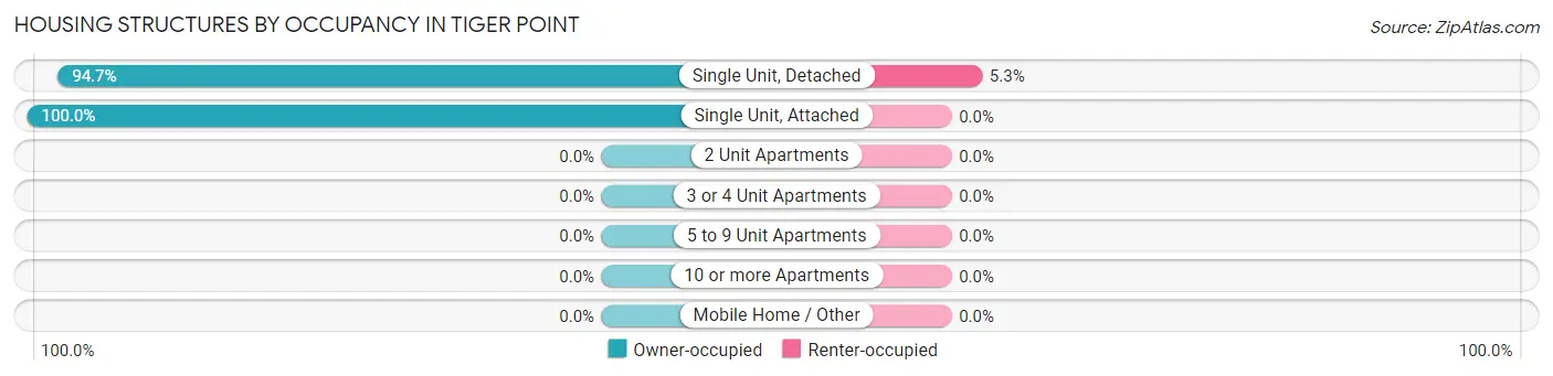 Housing Structures by Occupancy in Tiger Point