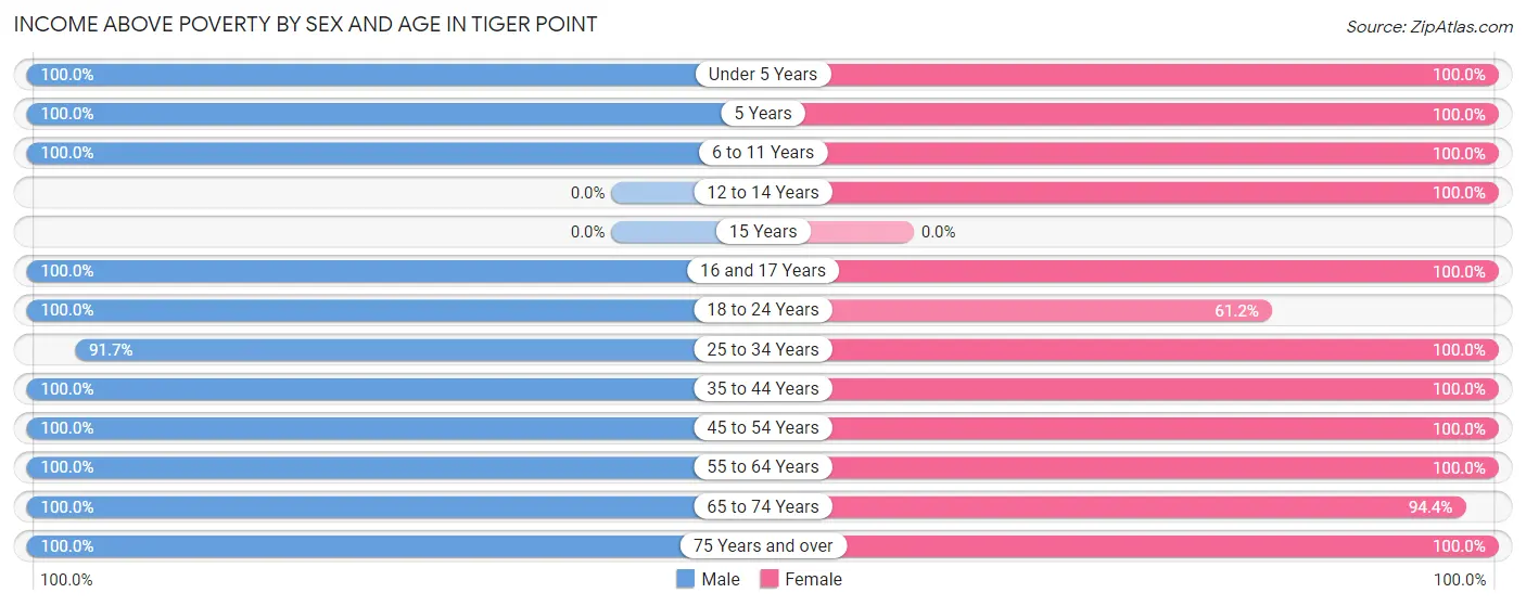 Income Above Poverty by Sex and Age in Tiger Point