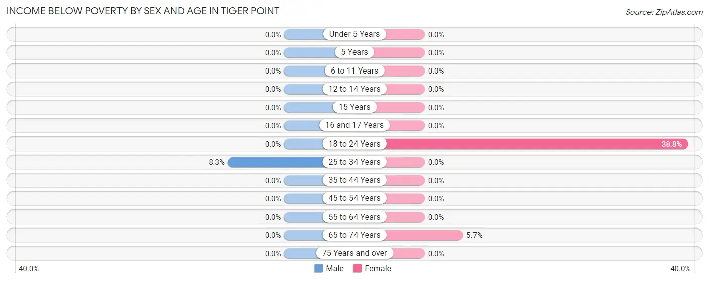 Income Below Poverty by Sex and Age in Tiger Point