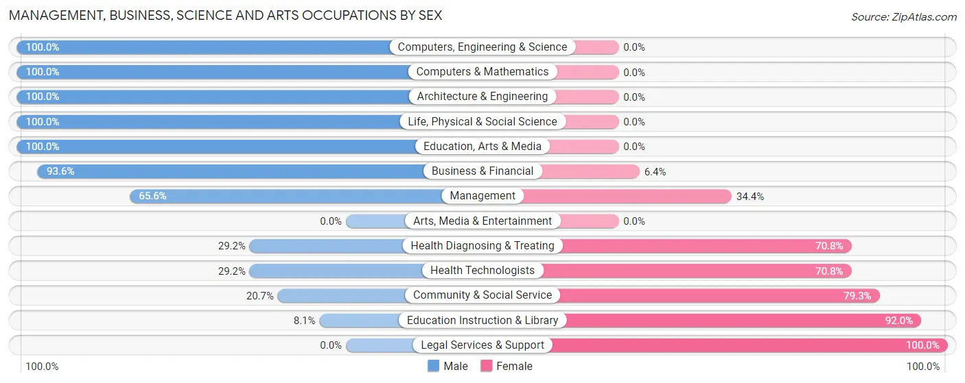 Management, Business, Science and Arts Occupations by Sex in Tiger Point