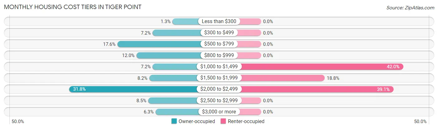 Monthly Housing Cost Tiers in Tiger Point