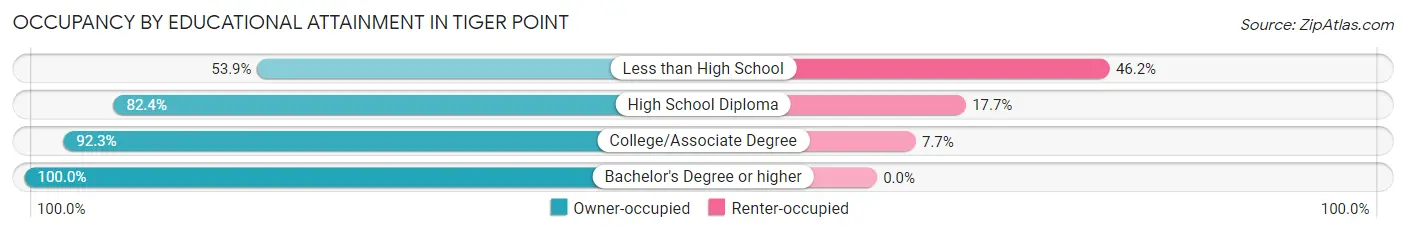 Occupancy by Educational Attainment in Tiger Point