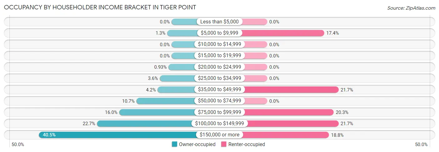Occupancy by Householder Income Bracket in Tiger Point