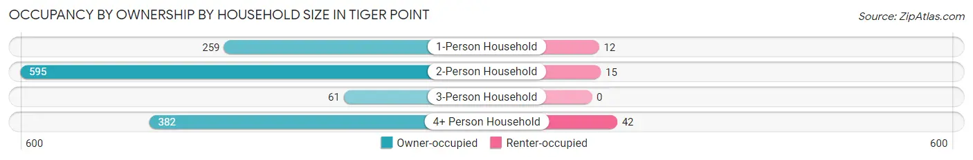 Occupancy by Ownership by Household Size in Tiger Point