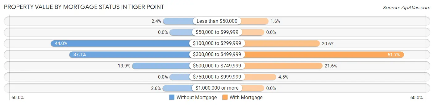 Property Value by Mortgage Status in Tiger Point