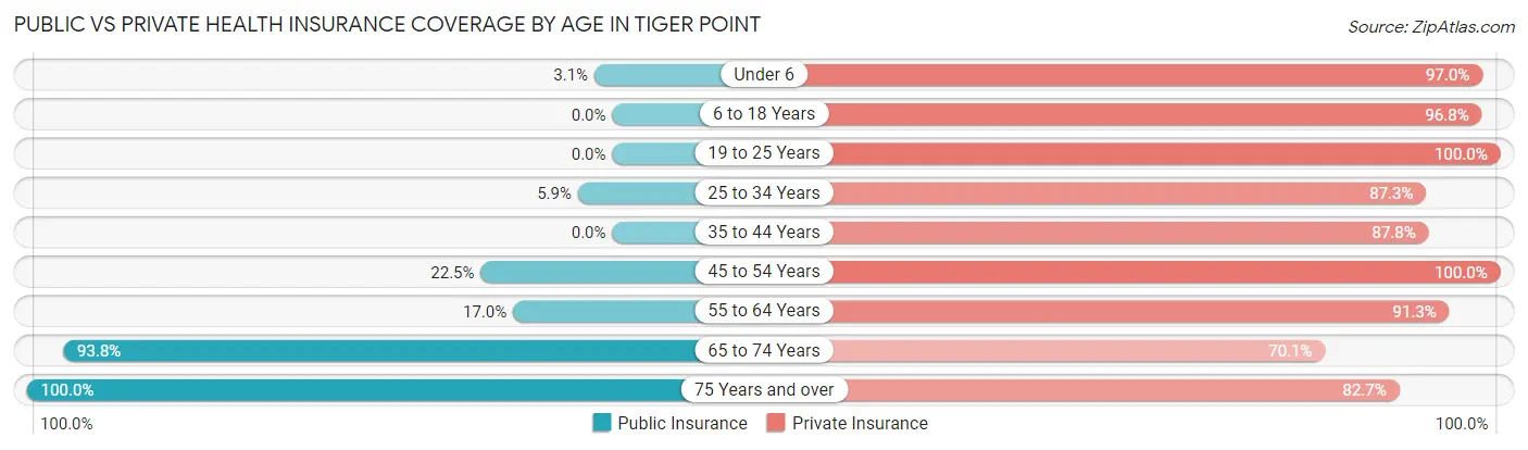 Public vs Private Health Insurance Coverage by Age in Tiger Point